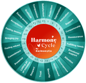 harmony cycle acts of love